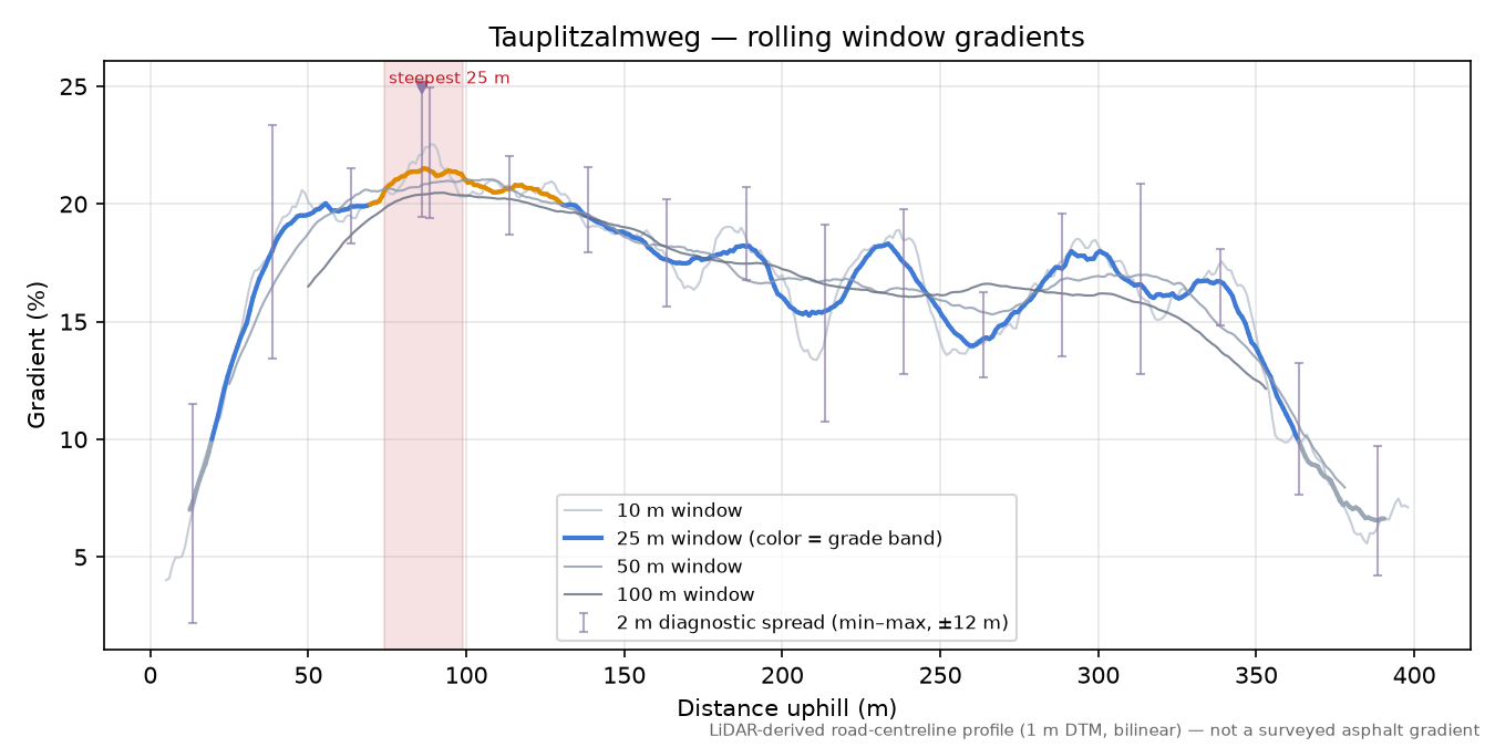 Tauplitzalmweg rolling gradient profile