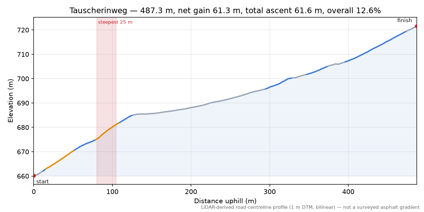 Tauscherinweg elevation profile