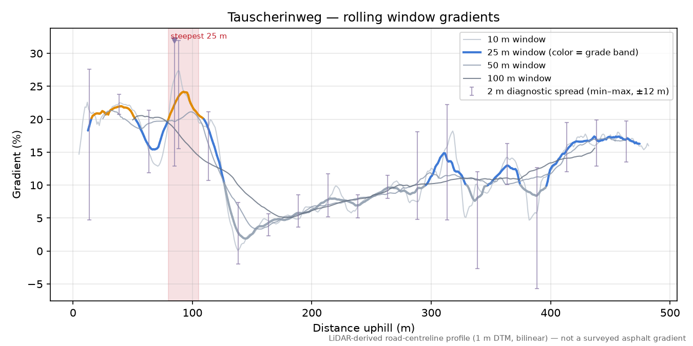 Tauscherinweg rolling gradient profile