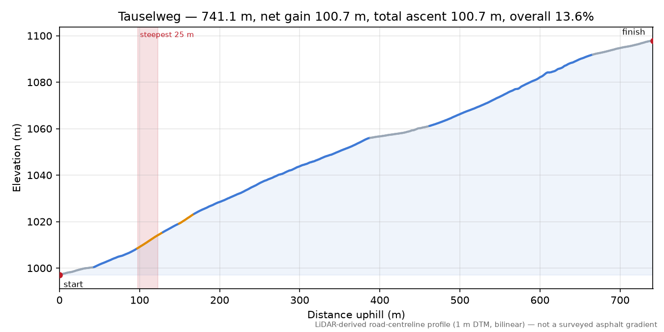 Tauselweg elevation profile