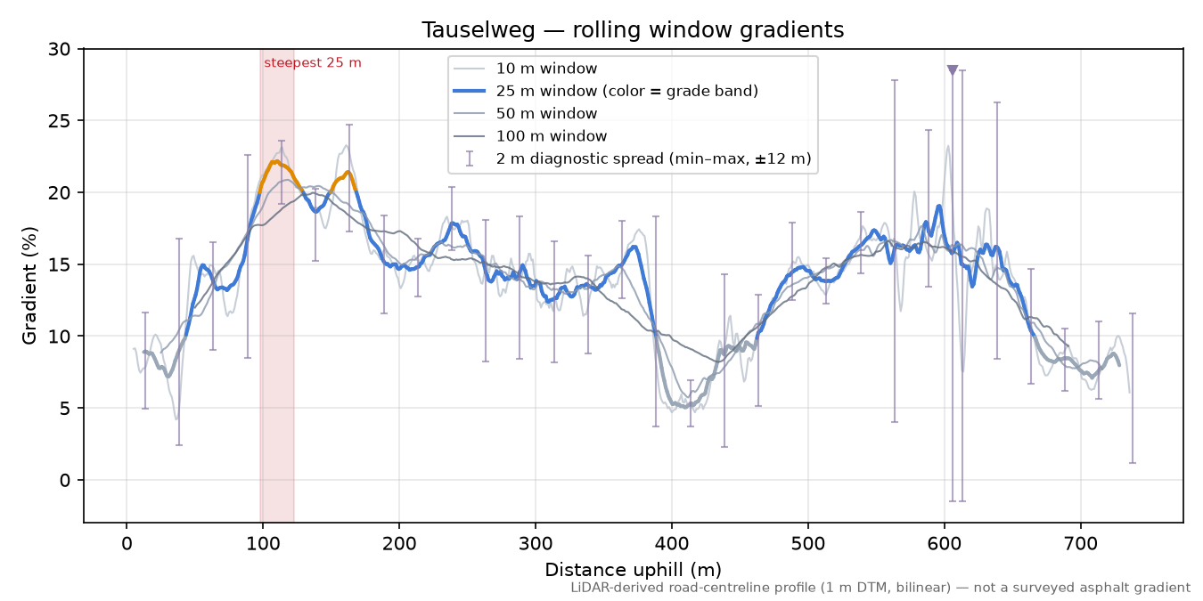 Tauselweg rolling gradient profile