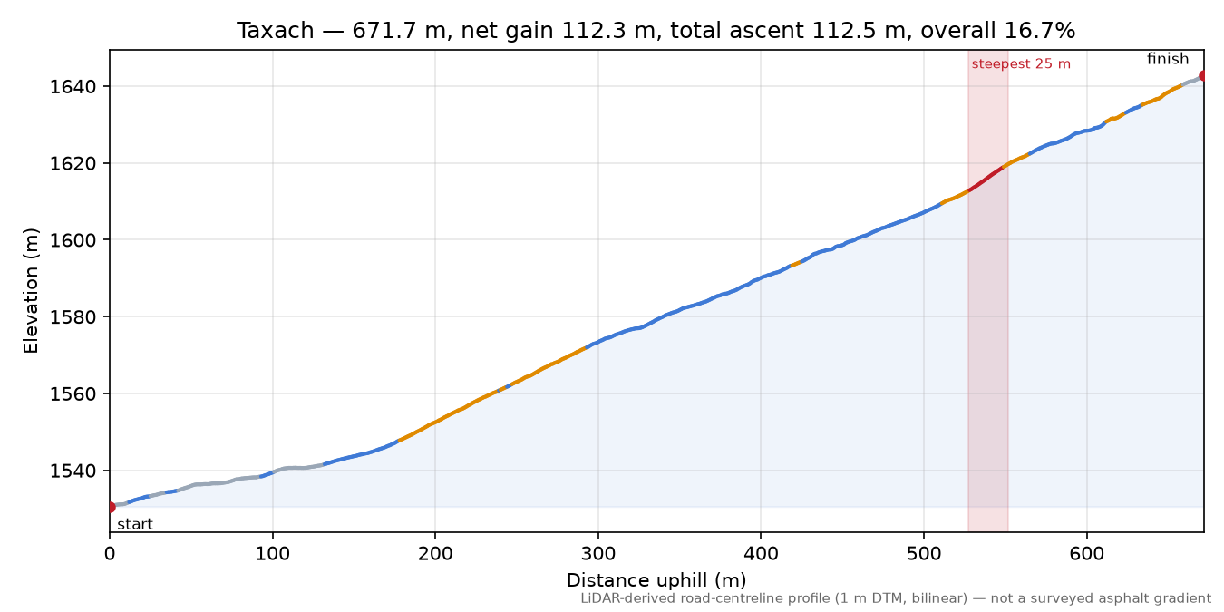 Taxach elevation profile