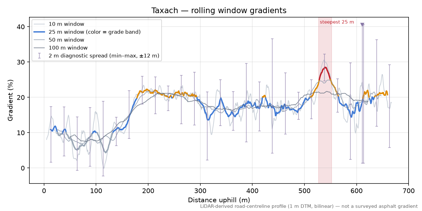 Taxach rolling gradient profile