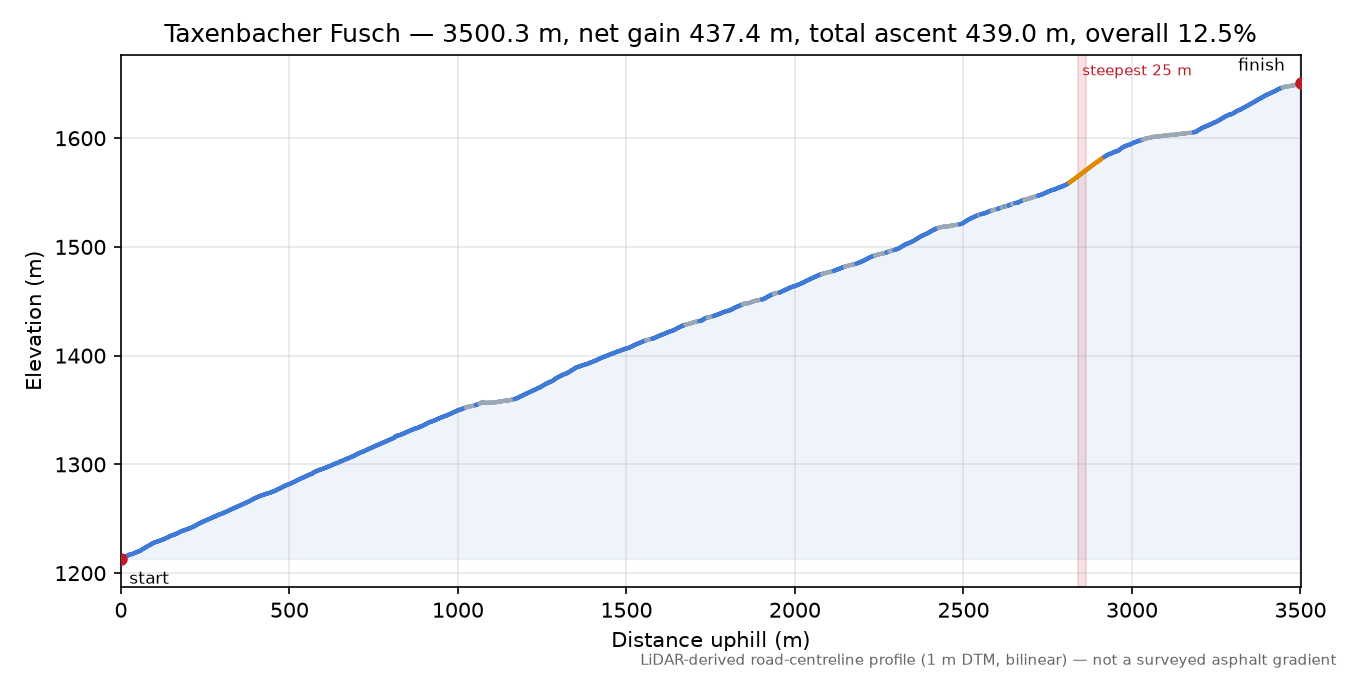 Taxenbacher Fusch elevation profile