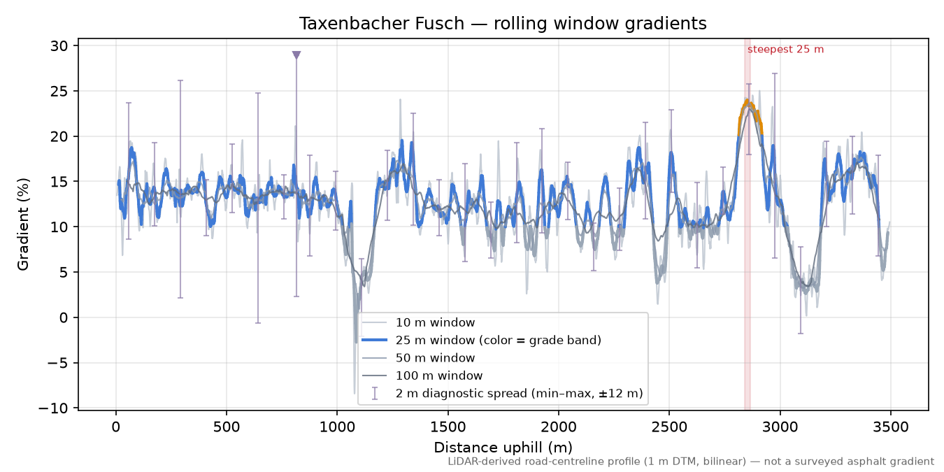 Taxenbacher Fusch rolling gradient profile