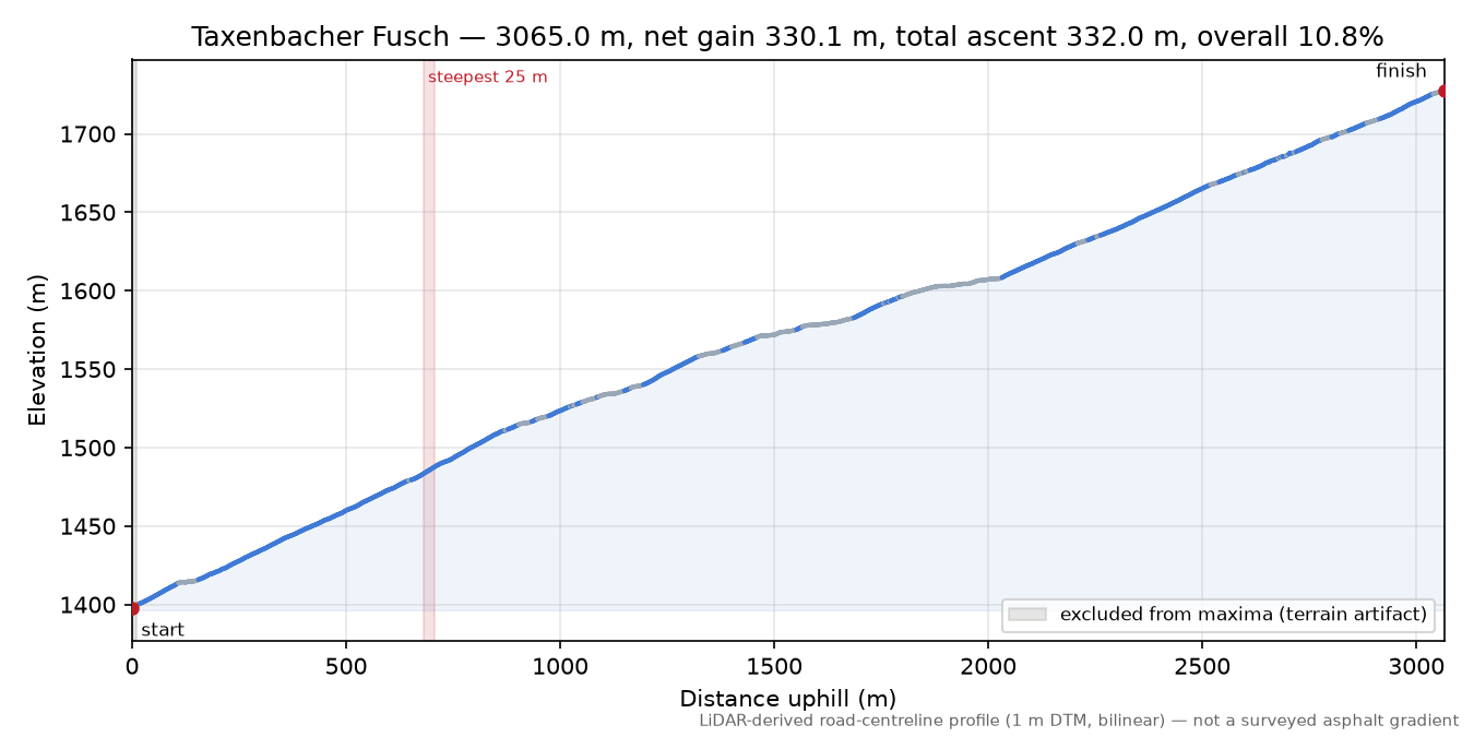 Taxenbacher Fusch elevation profile