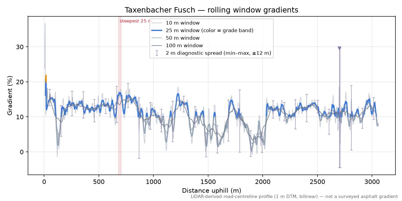Taxenbacher Fusch rolling gradient profile