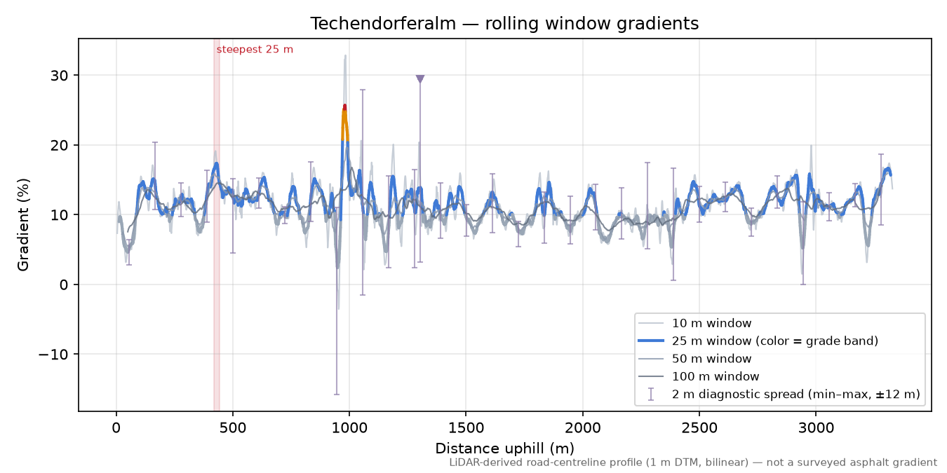 Techendorferalm rolling gradient profile