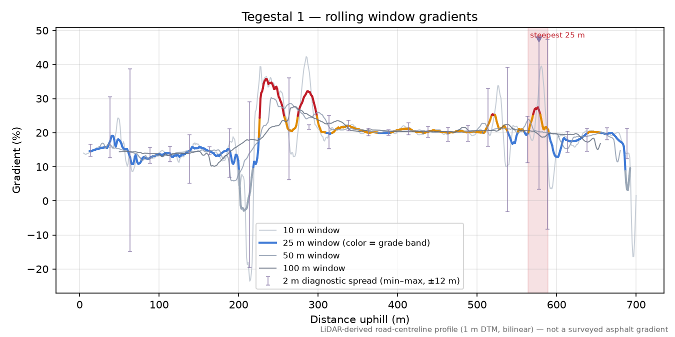 Tegestal 1 rolling gradient profile