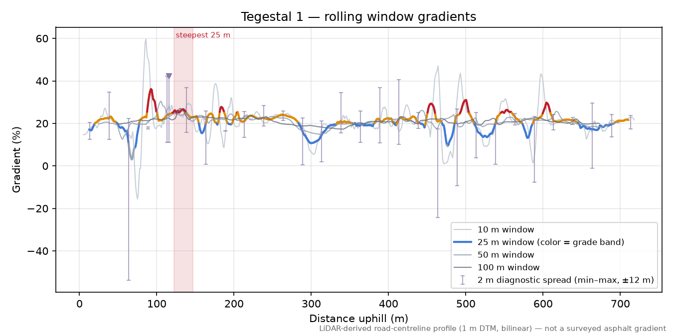 Tegestal 1 rolling gradient profile