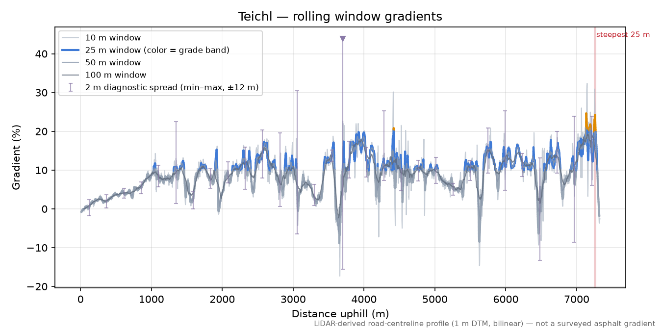Teichl rolling gradient profile