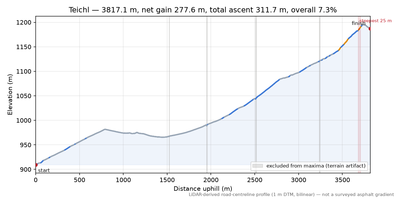 Teichl elevation profile