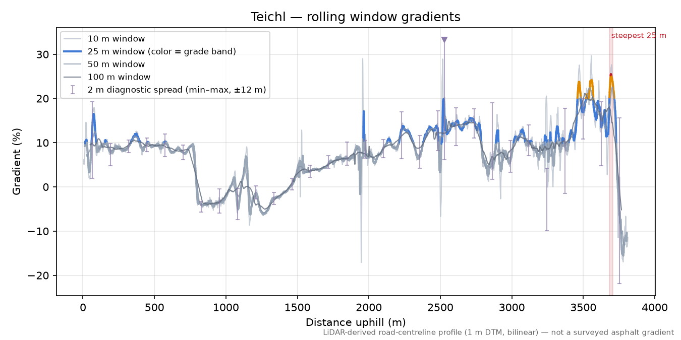 Teichl rolling gradient profile