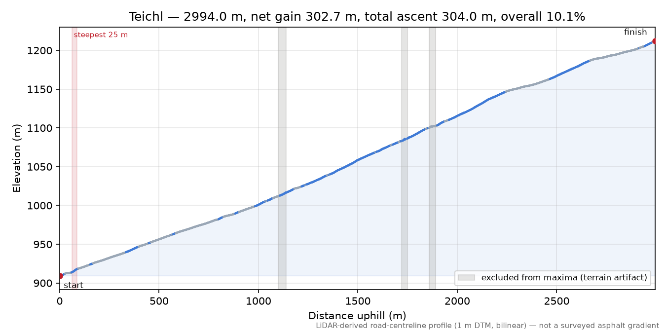 Teichl elevation profile