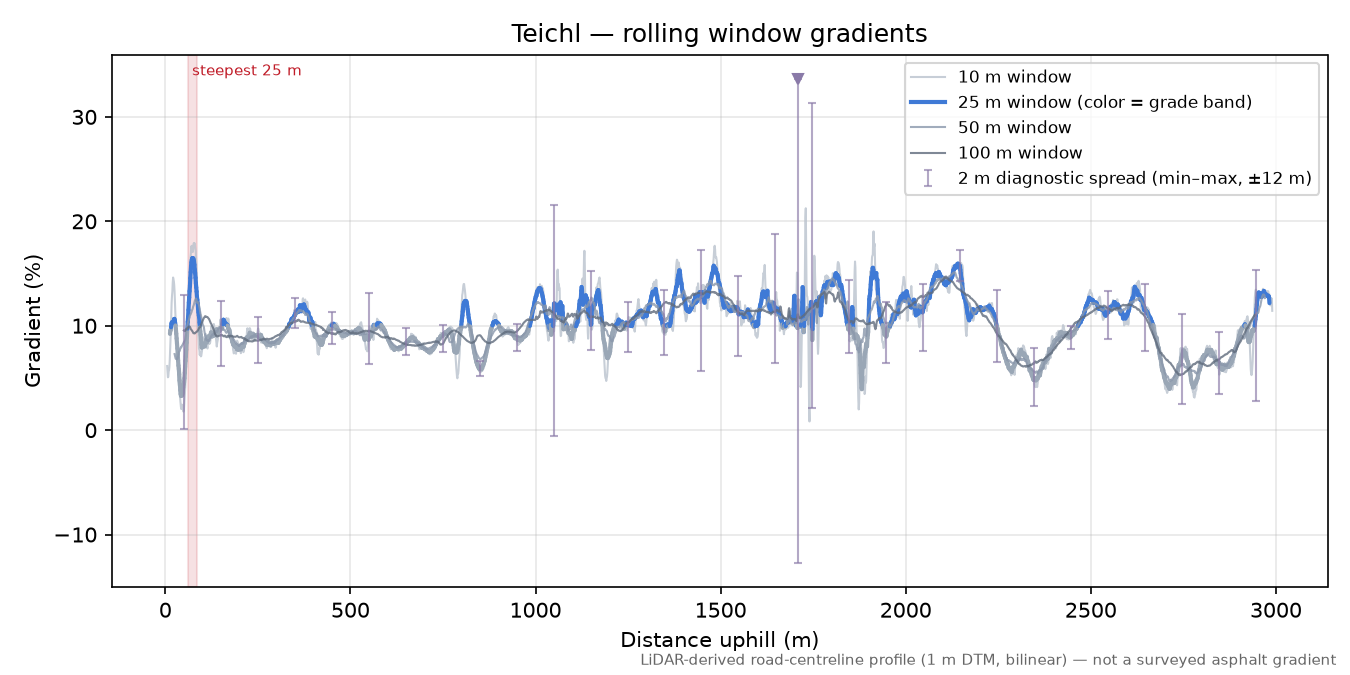 Teichl rolling gradient profile