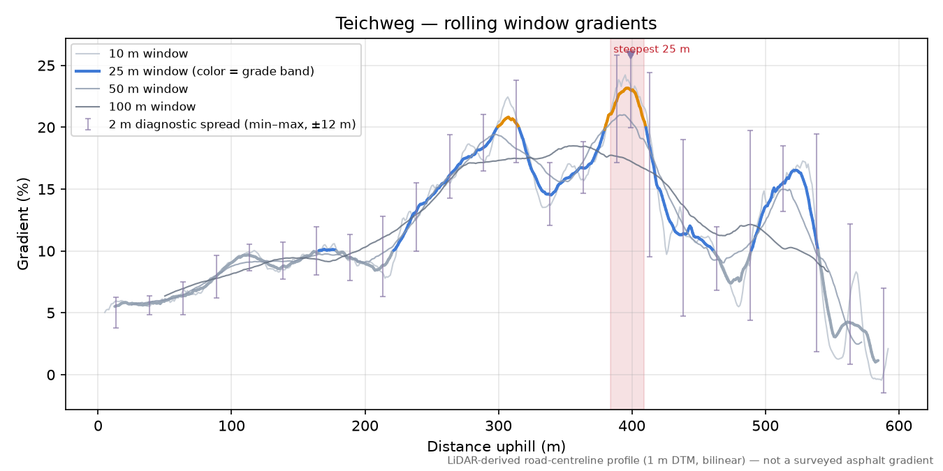 Teichweg rolling gradient profile