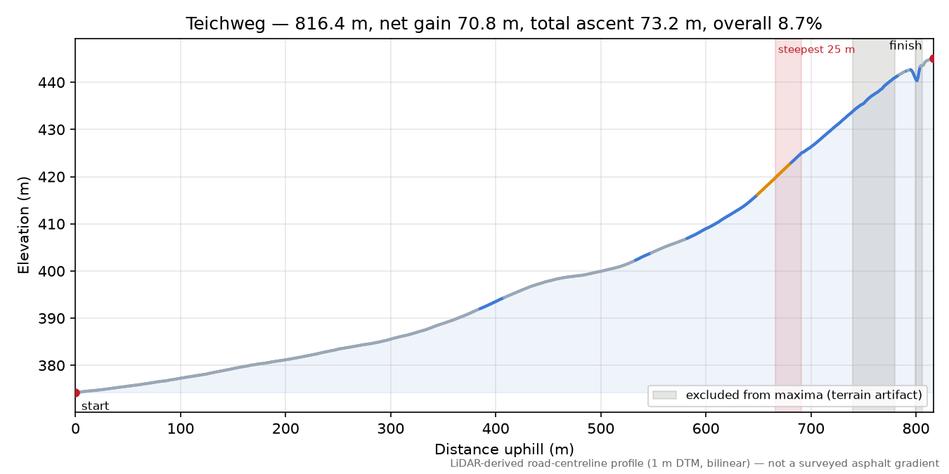 Teichweg elevation profile