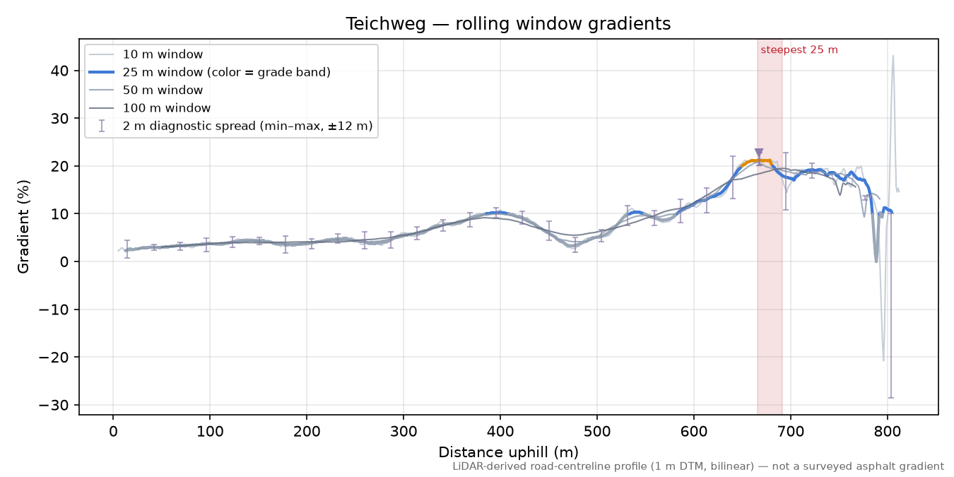 Teichweg rolling gradient profile