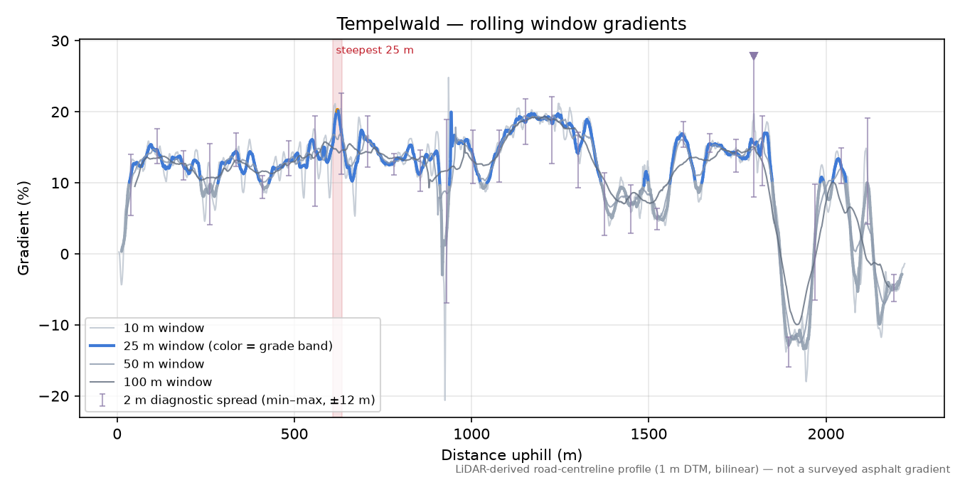 Tempelwald rolling gradient profile