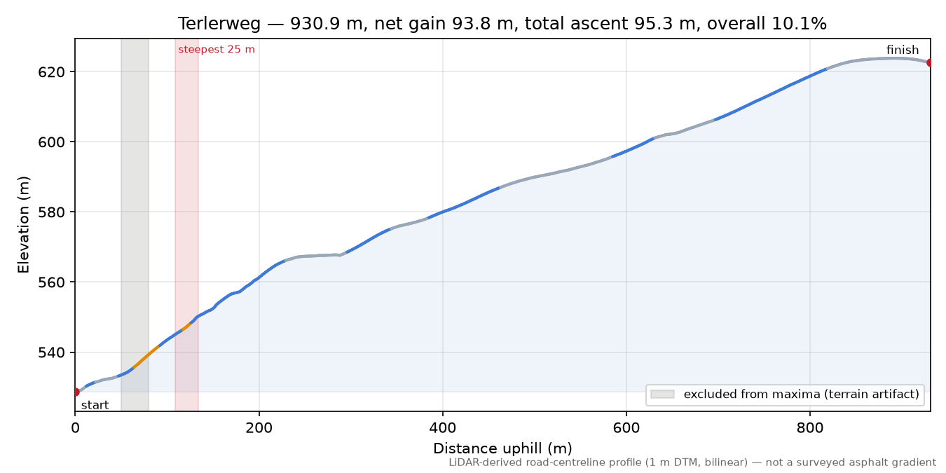 Terlerweg elevation profile