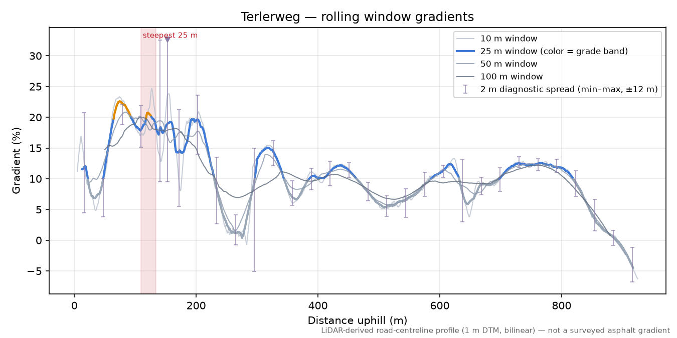 Terlerweg rolling gradient profile