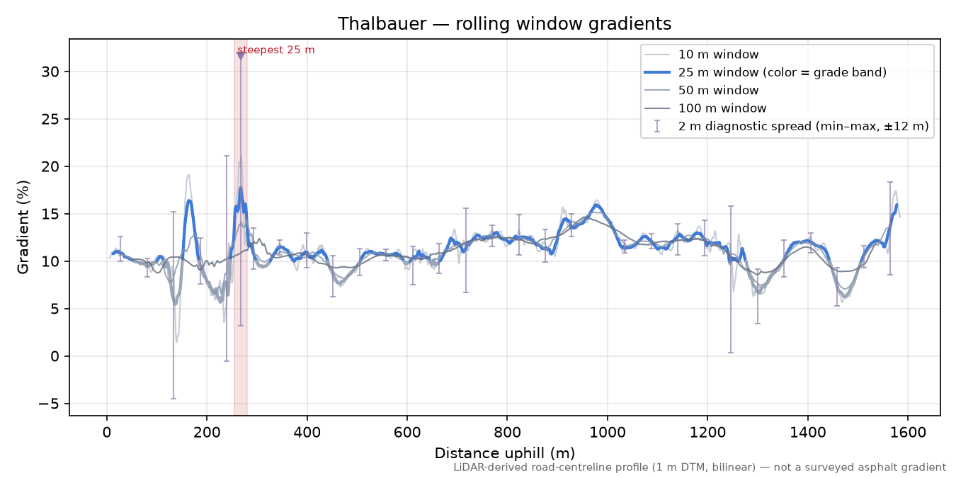Thalbauer rolling gradient profile