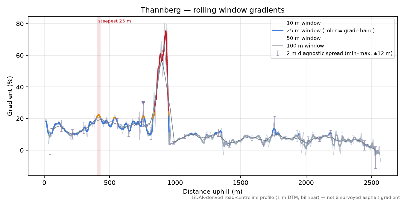 Thannberg rolling gradient profile