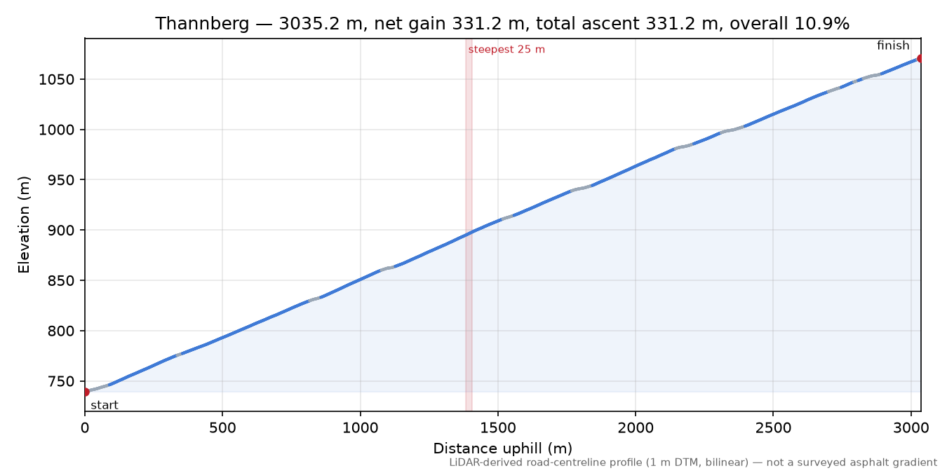 Thannberg elevation profile