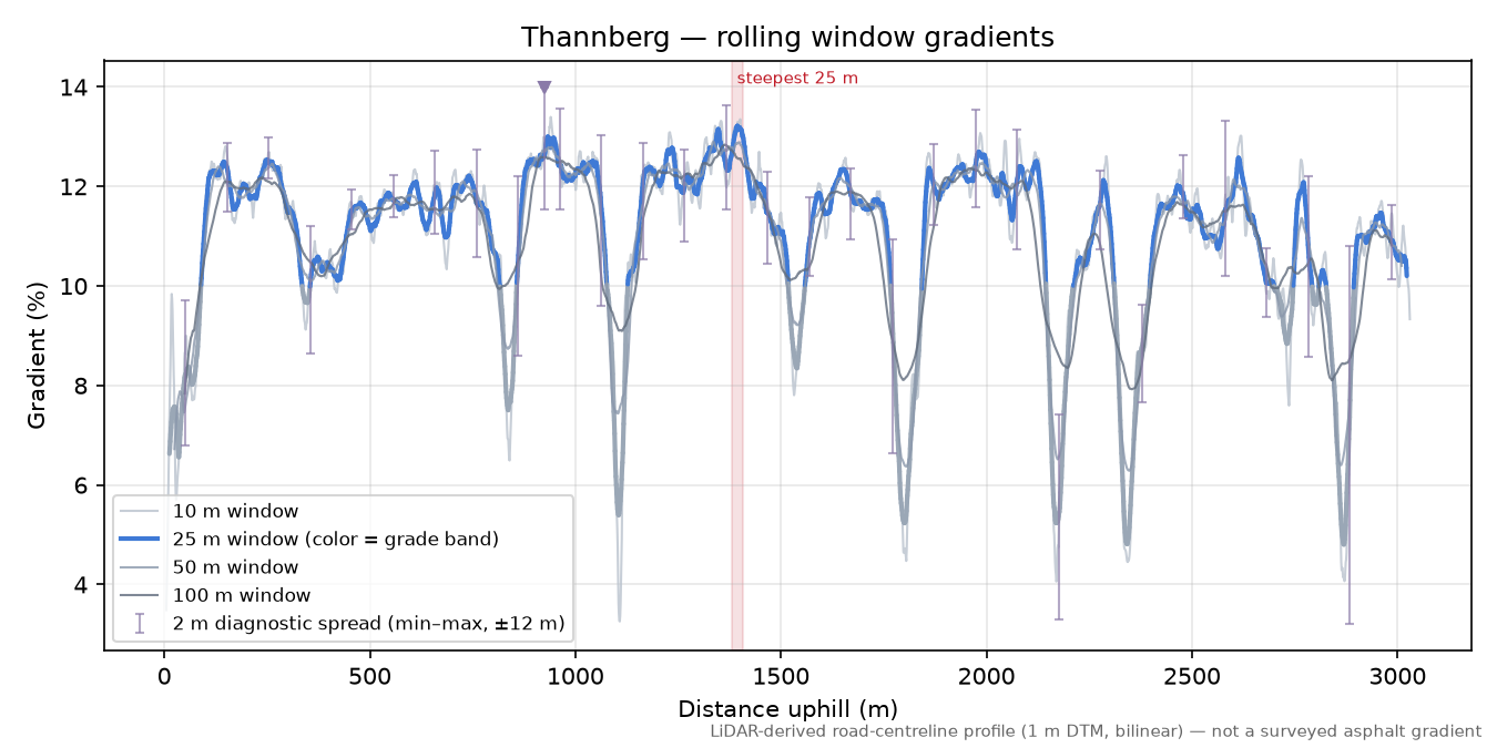 Thannberg rolling gradient profile