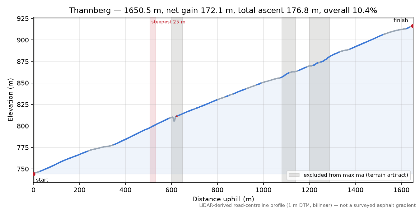 Thannberg elevation profile