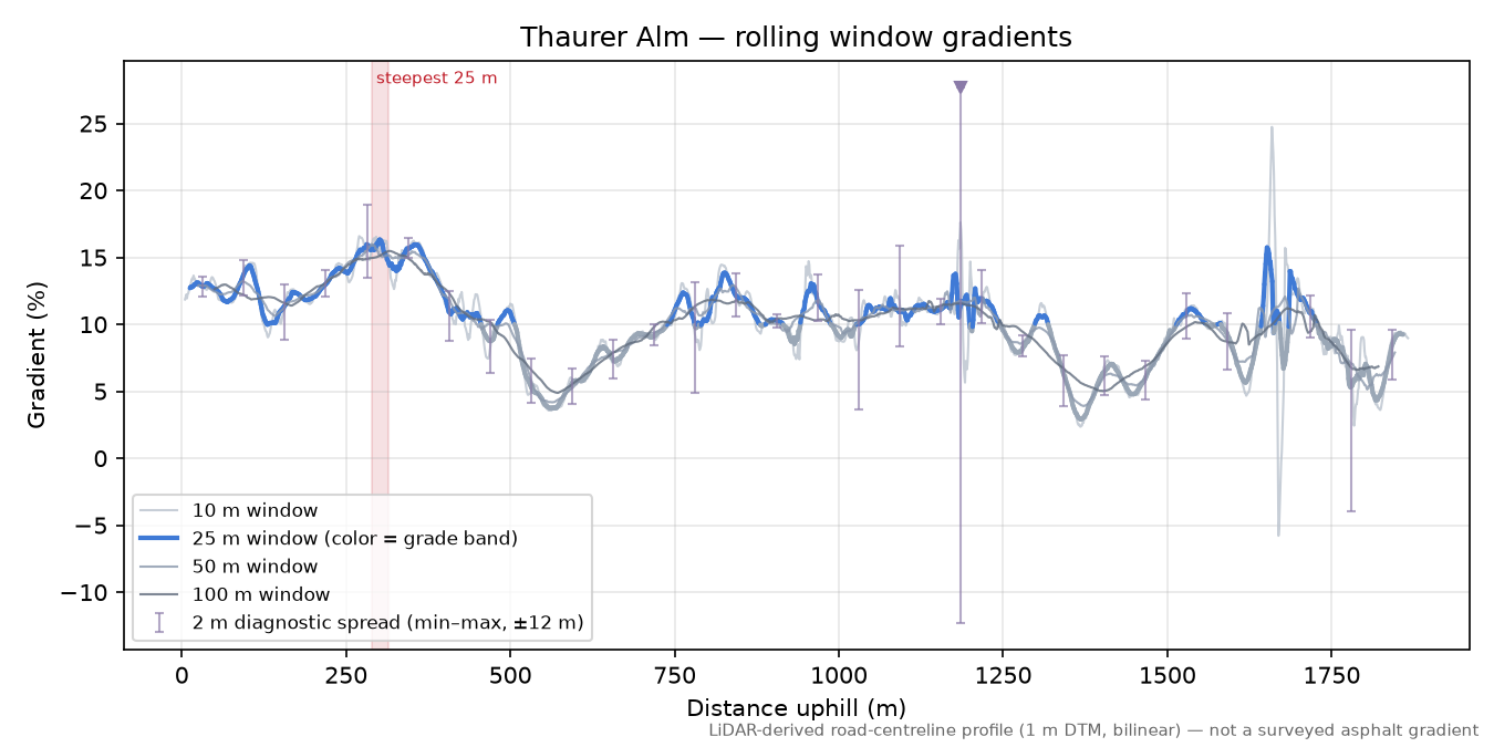 Thaurer Alm rolling gradient profile