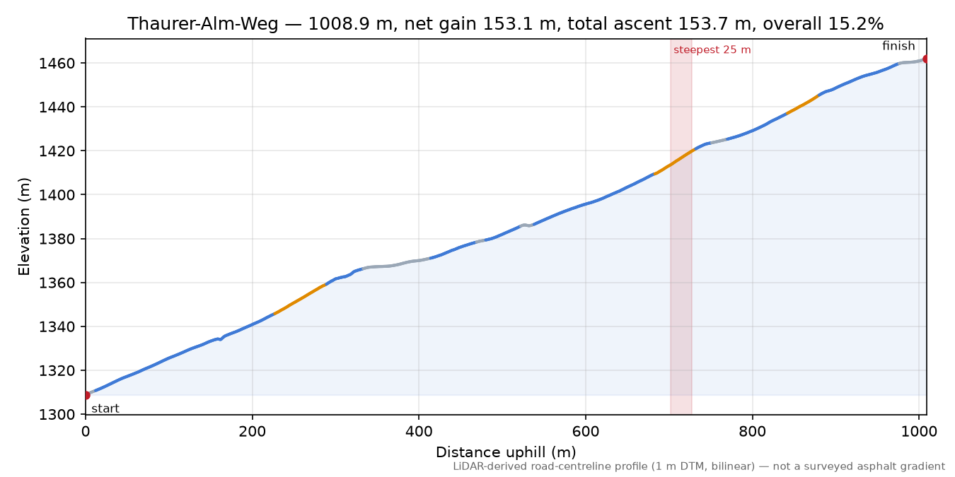 Thaurer-Alm-Weg elevation profile