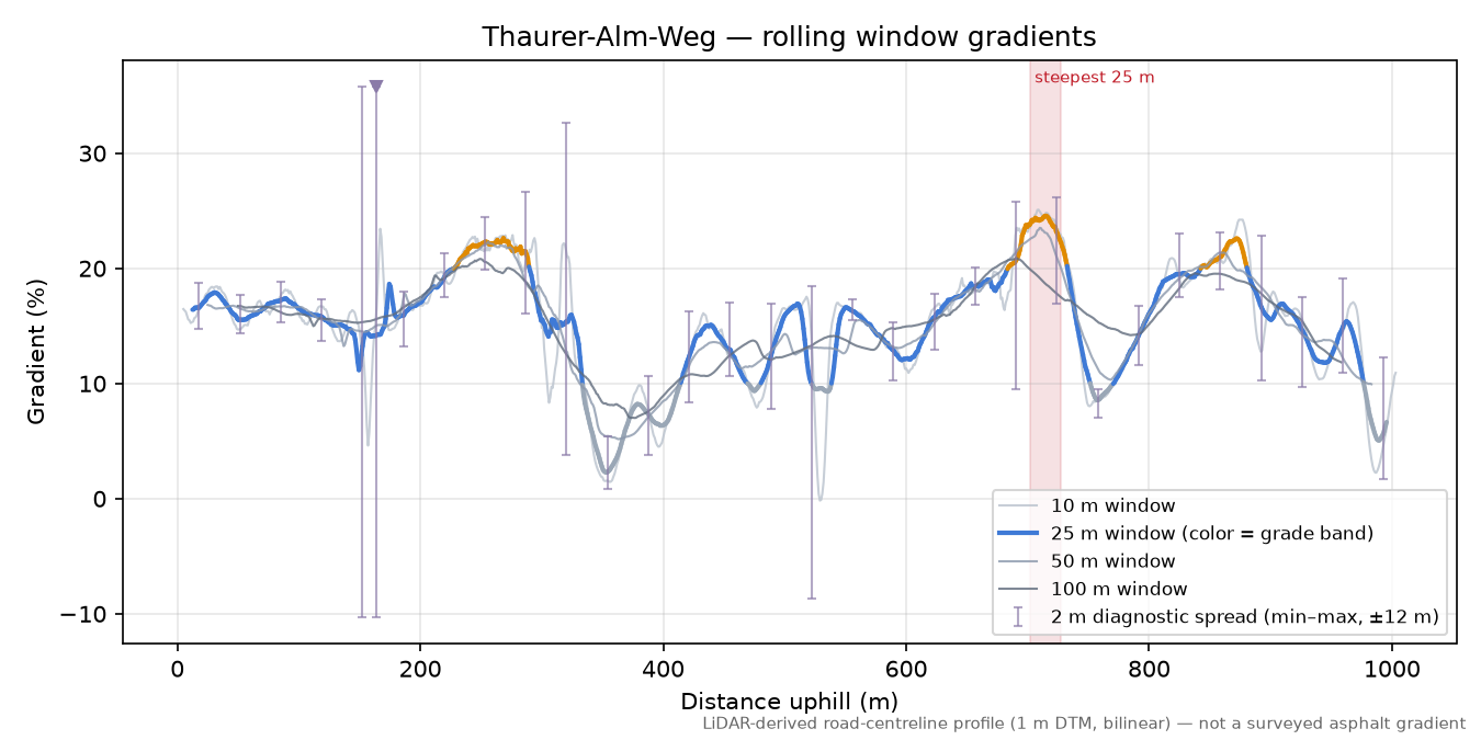 Thaurer-Alm-Weg rolling gradient profile