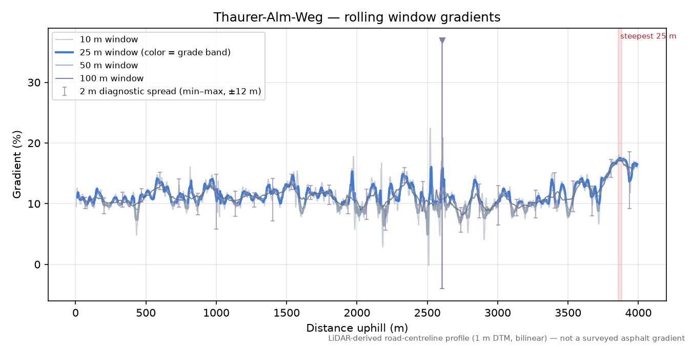 Thaurer-Alm-Weg rolling gradient profile
