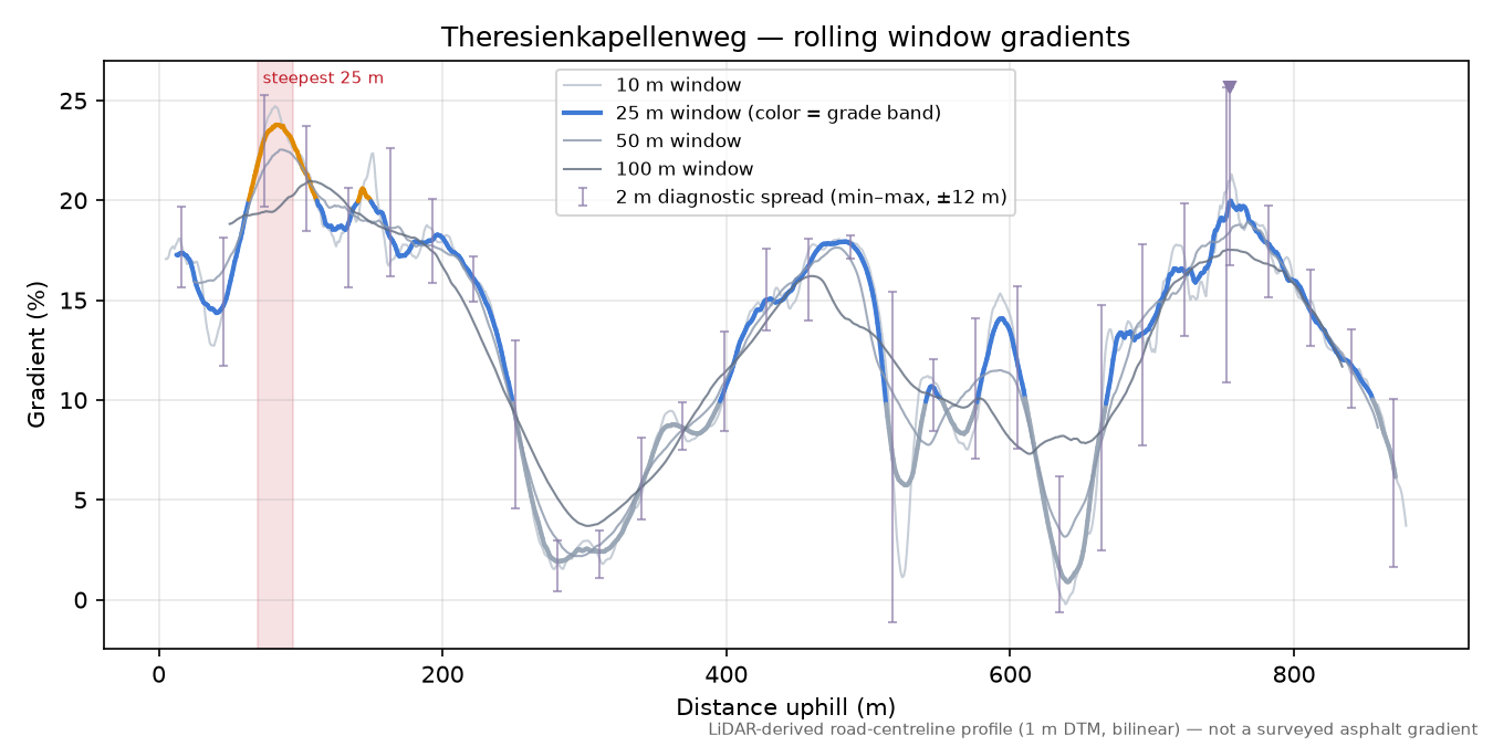 Theresienkapellenweg rolling gradient profile