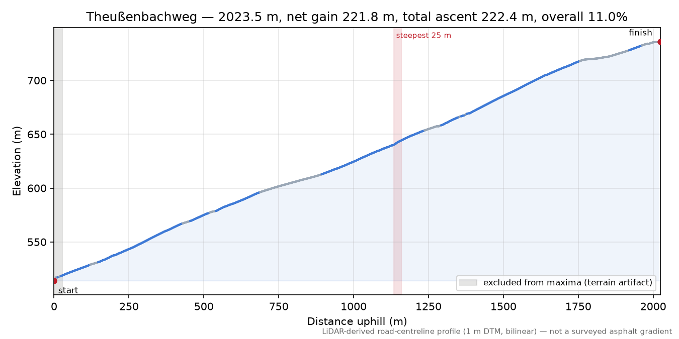 Theußenbachweg elevation profile