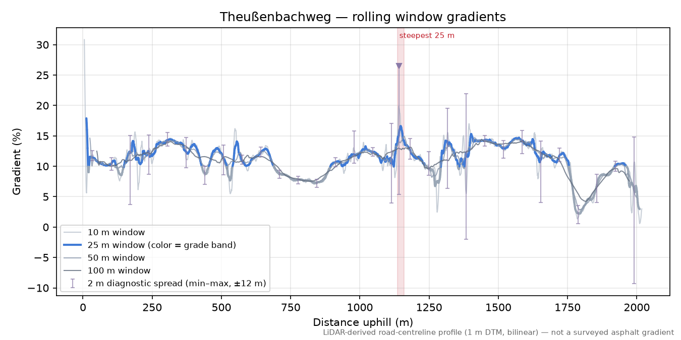 Theußenbachweg rolling gradient profile