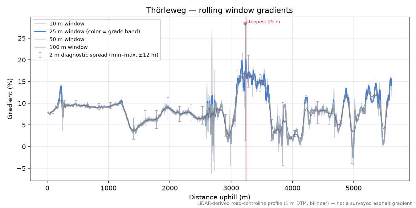 Thörleweg rolling gradient profile