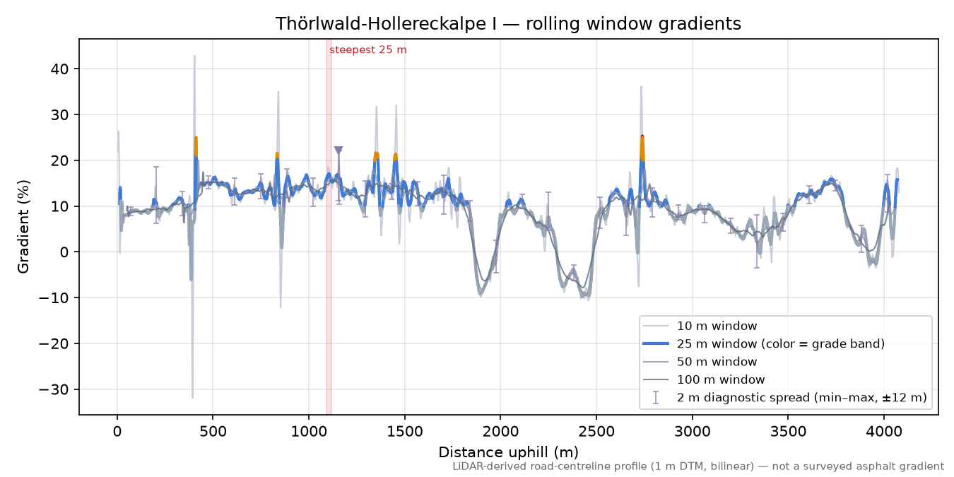 Thörlwald-Hollereckalpe I rolling gradient profile