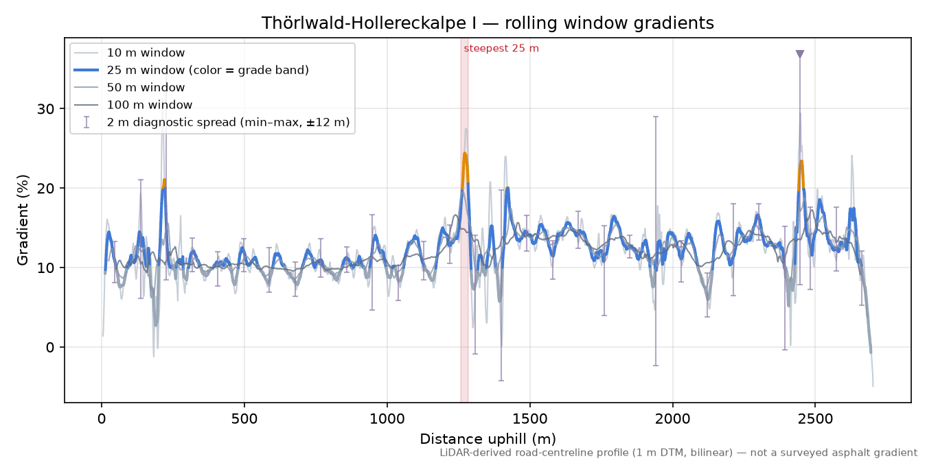 Thörlwald-Hollereckalpe I rolling gradient profile