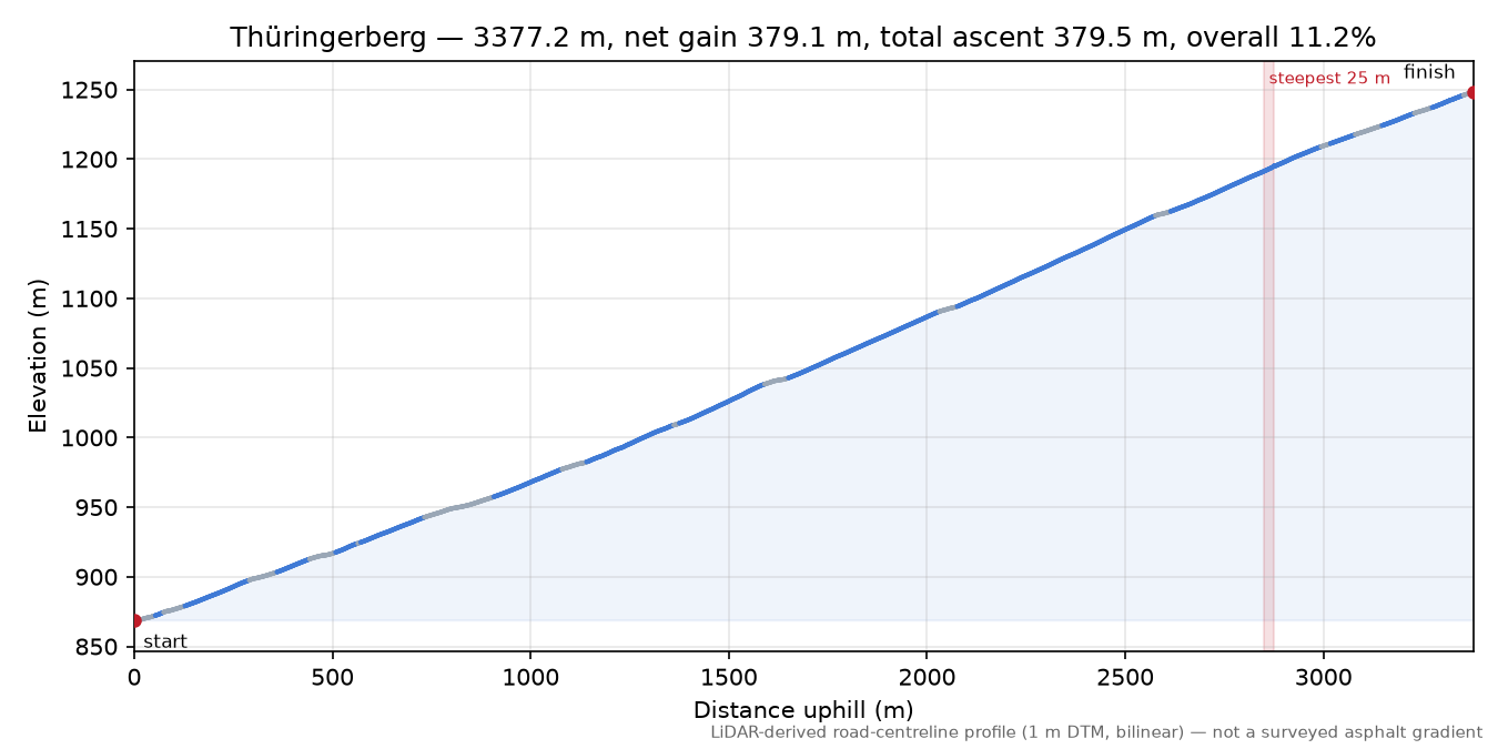 Thüringerberg elevation profile