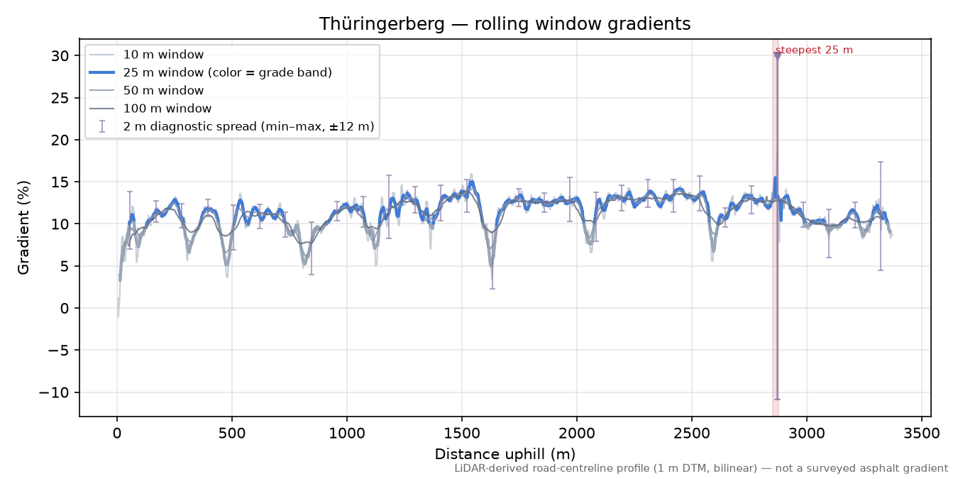 Thüringerberg rolling gradient profile
