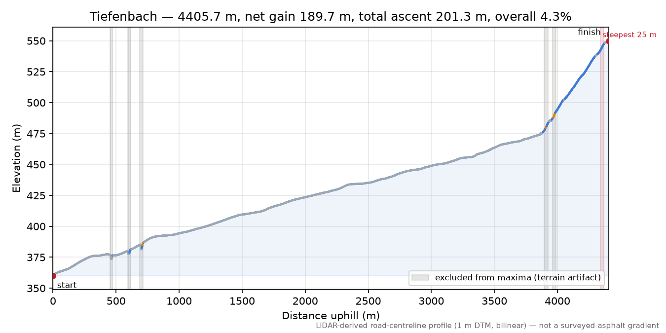 Tiefenbach elevation profile