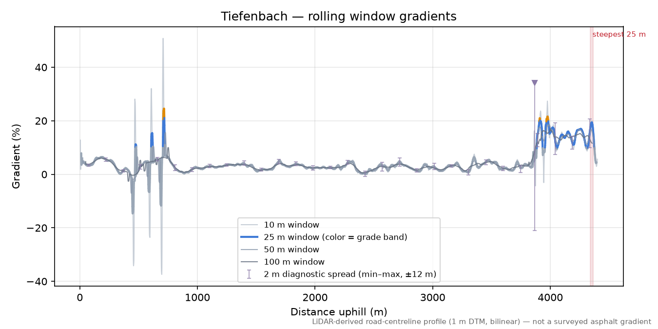Tiefenbach rolling gradient profile