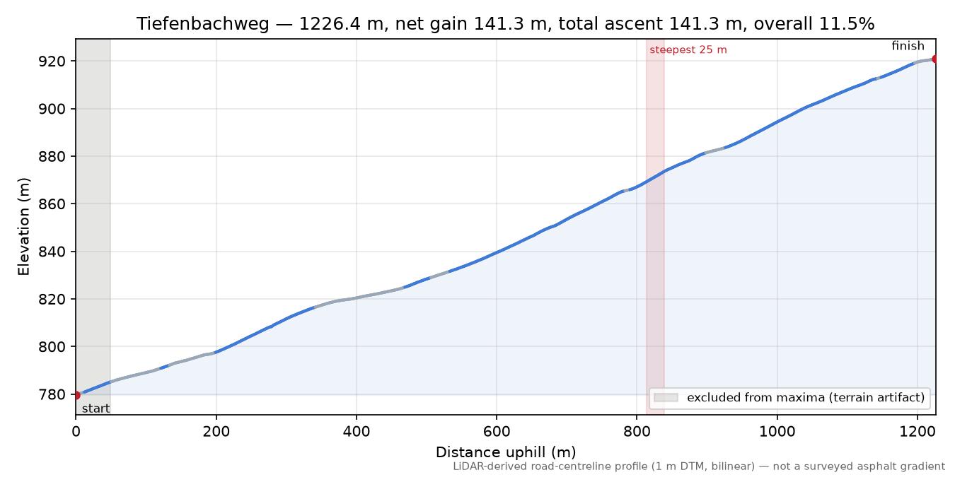 Tiefenbachweg elevation profile