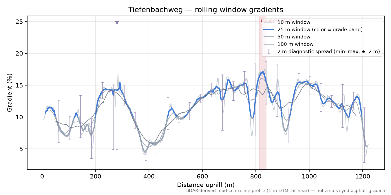 Tiefenbachweg rolling gradient profile