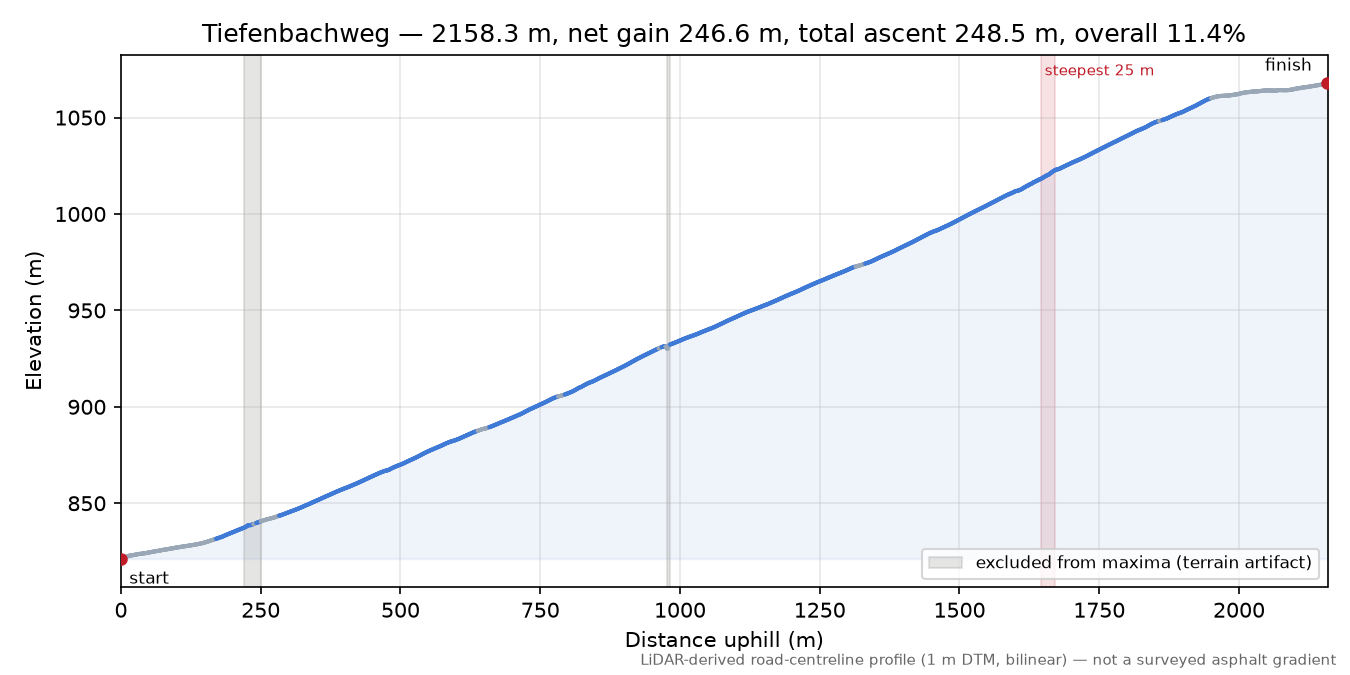 Tiefenbachweg elevation profile