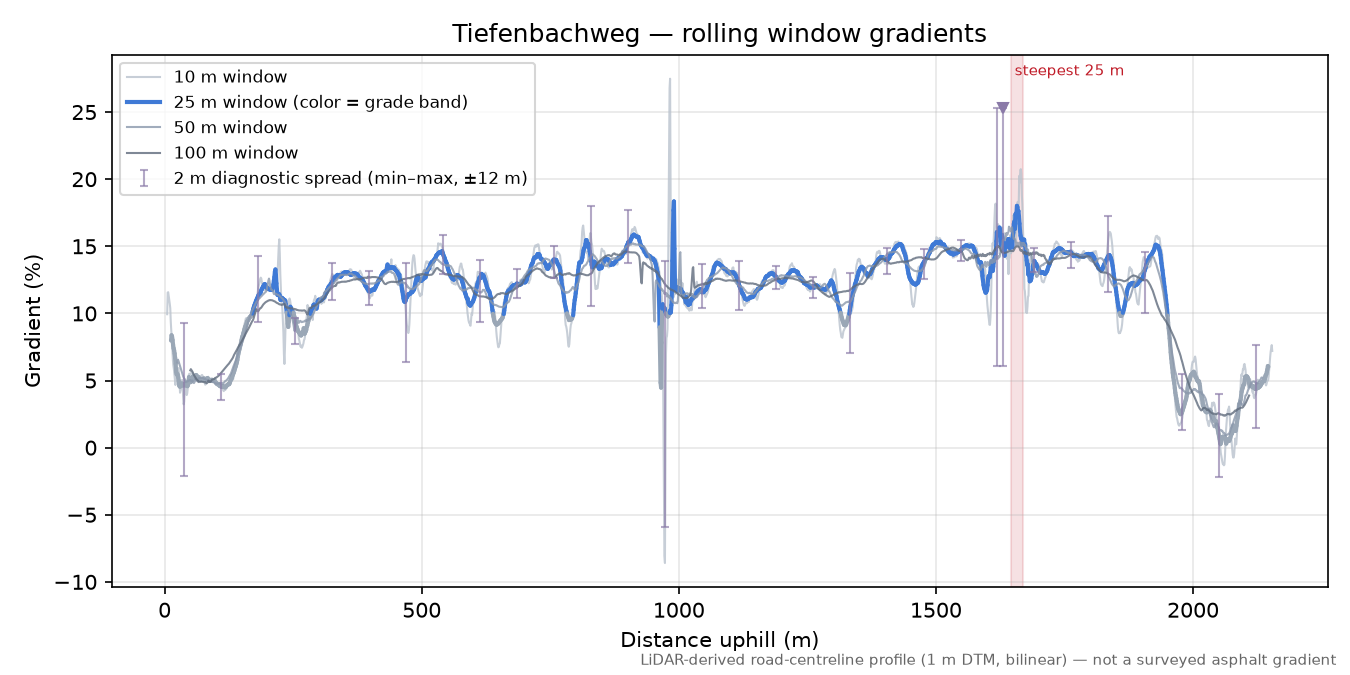 Tiefenbachweg rolling gradient profile