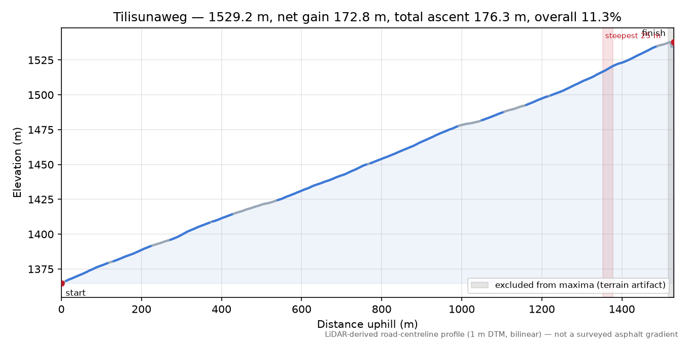 Tilisunaweg elevation profile