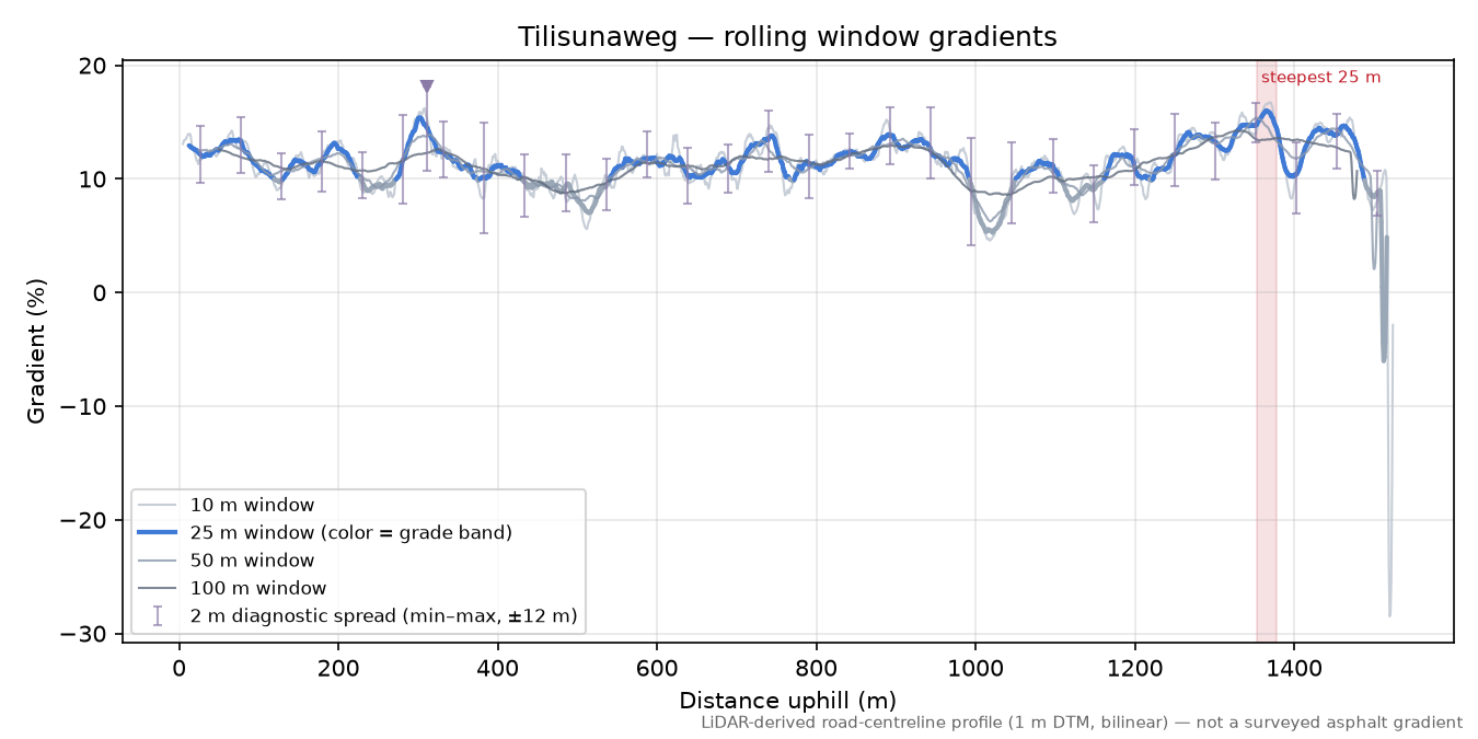 Tilisunaweg rolling gradient profile